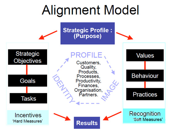 alignment model